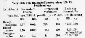 Sauggas Schiff Wirtschaftlichkeit 1937