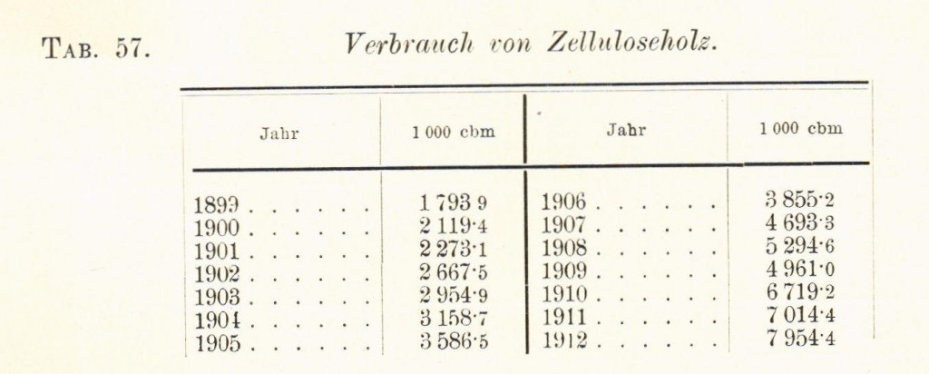 Tabelle 57 Zelluloseholz