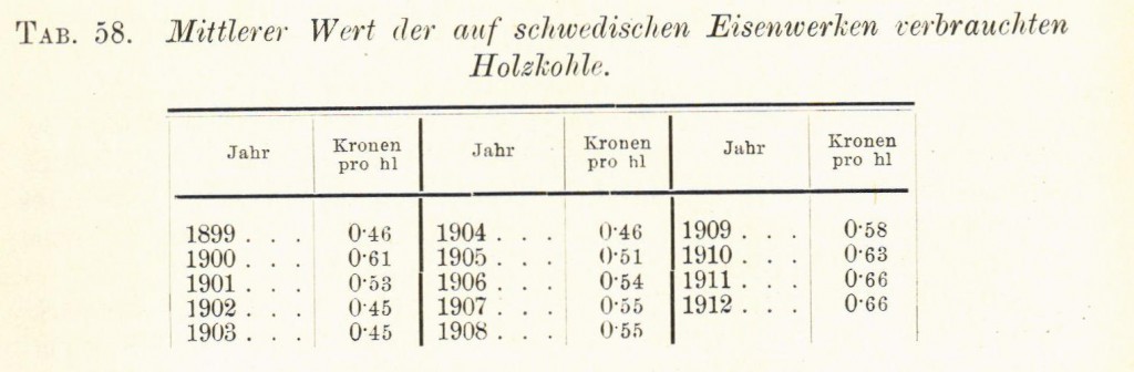 Tabelle 58 Holzkohle Eisen