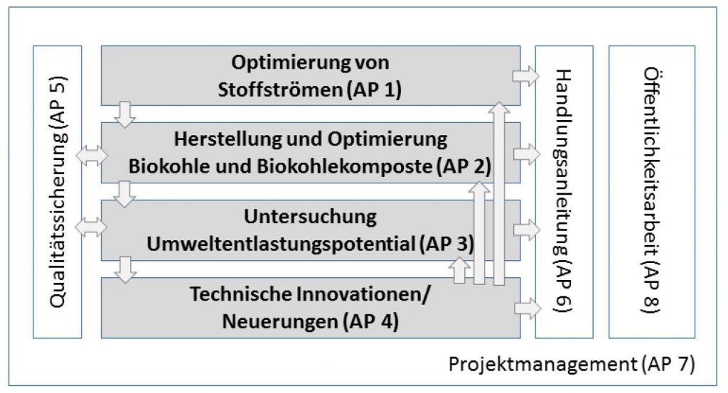 Arbeitspakete im Gesamtvorhaben TerraBoGa