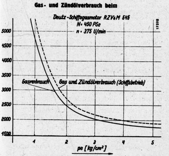 Verbrauch Deutz