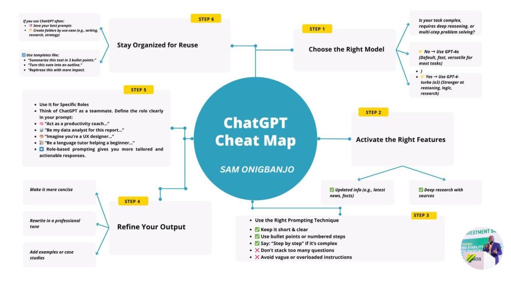 The ChatGPT Cheat Map: A Strategic Guide for High-Performance Entrepreneurs By Sam Onigbanjo Go-To-Market Architect | AI Strategist. MY Desk May 2025 1 5852653751763061185