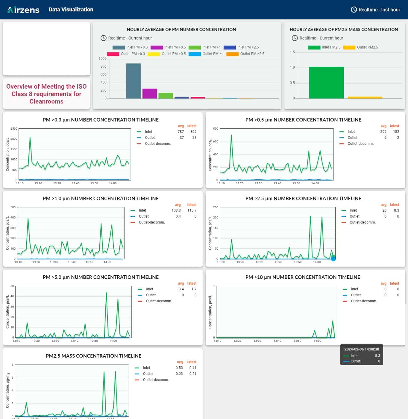 Airzens sensor dashboard overview