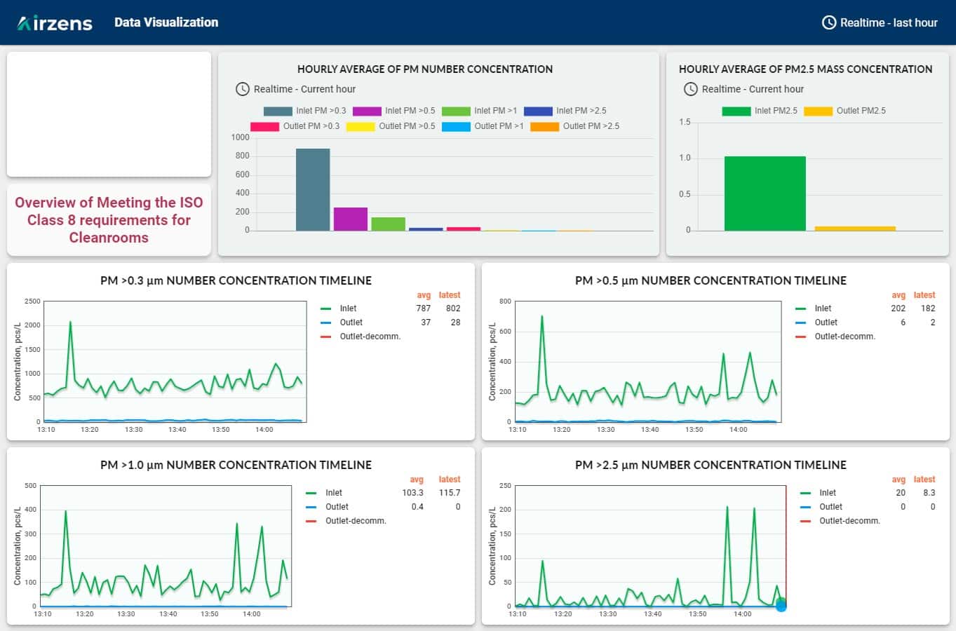 Sensor dashboard airzens