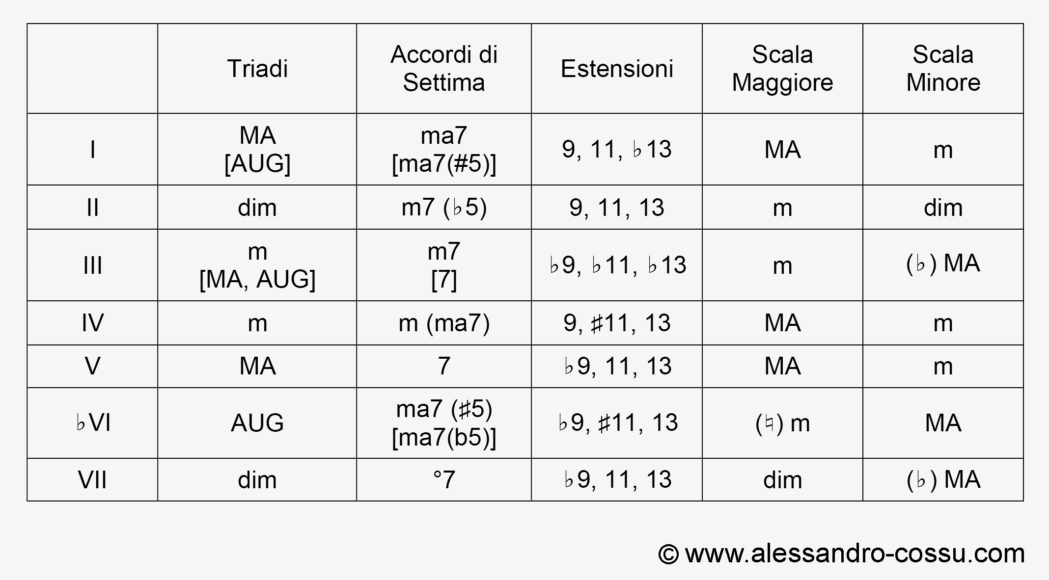 maggiore armonica - estensioni