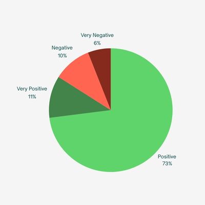 A pie chart with a representation of 5 emotions: positive, very positive, negative and very negative.