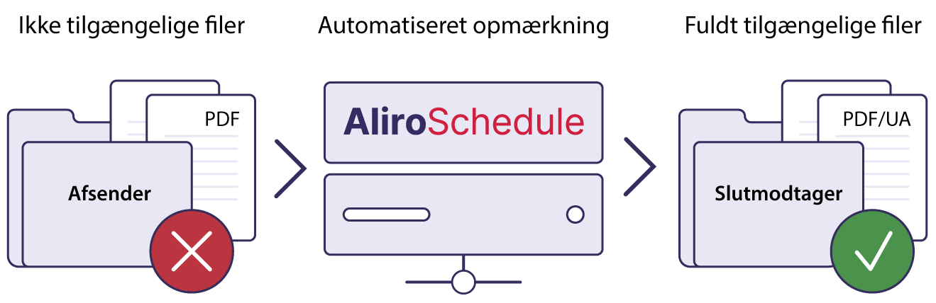 Figure illustrating the Aliro Schedule process from Unavailable files, on to Automated tagging, on to Fully Accessible files.