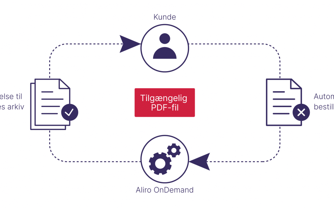 Optimer jeres PDF-arkiv med Aliro OnDemand!