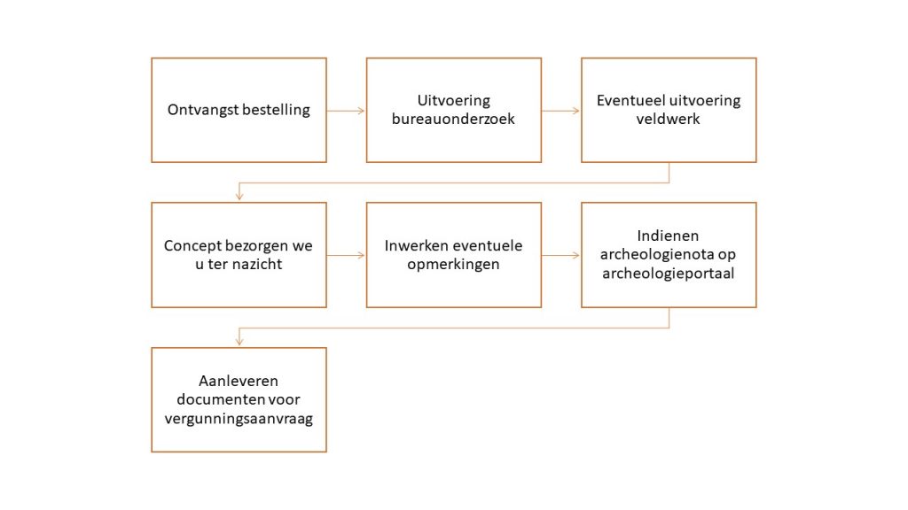 Een archeologienota: wat is dat en wanneer heb je het nodig? - Schema - All-Archeo van archeologienota tot opgraving