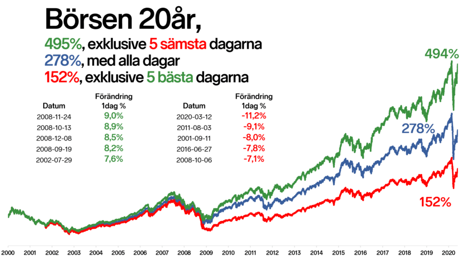 Nordnet graf 20 år