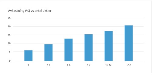 Avanza graf antal aktier