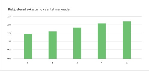 riskjusterad avkastning VS antal marknader