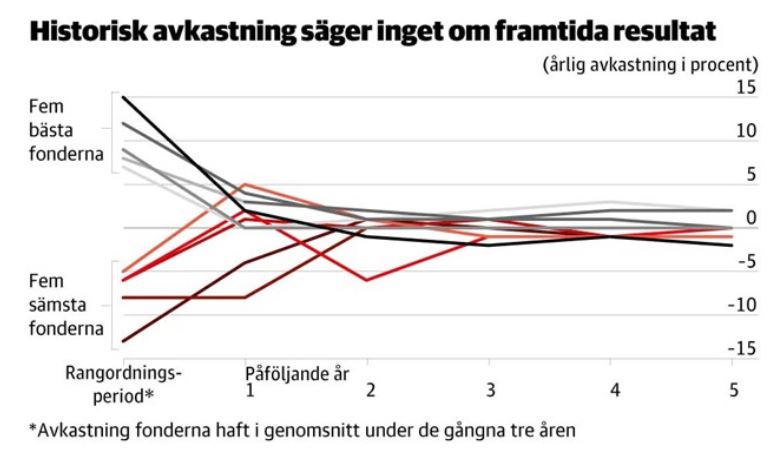 Flam fonders avkastning 5 sämsta vs 5 bästa Reverison to mean