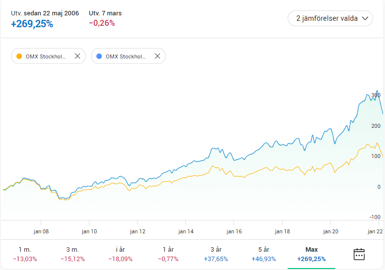 bild 1 Omx30 återinv vs inte