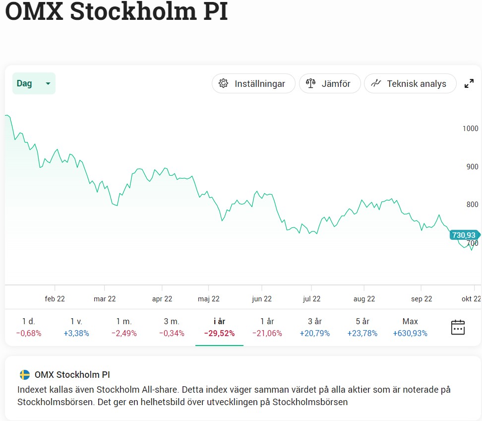 Omx-pi-avkastning 2022-10-05