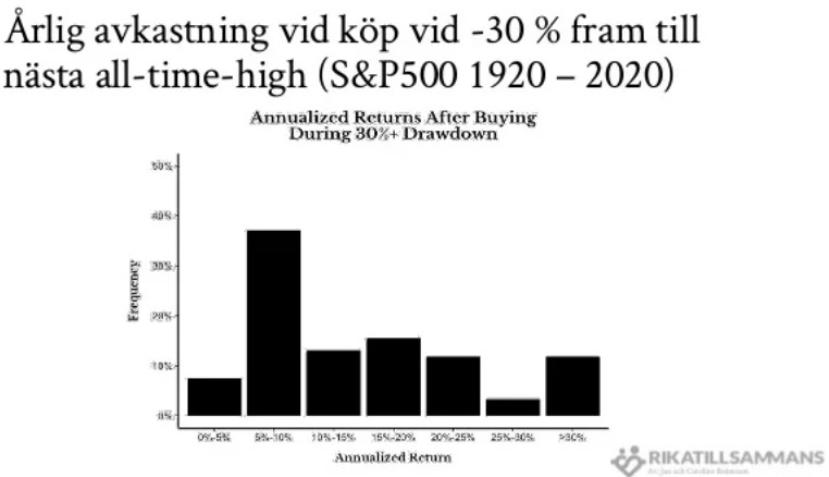 Årlig avkastning vid köp på -30 och framåt S&P500 från Rikatillsammans