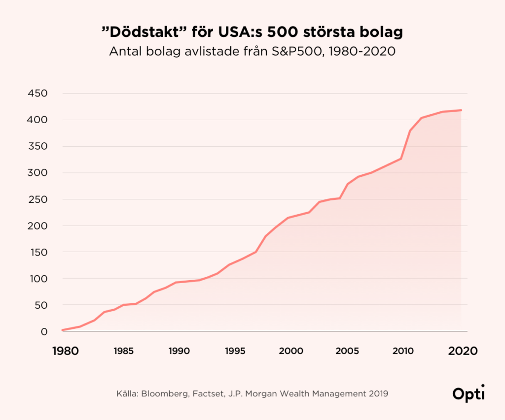 Dödstakt bolag S&P500