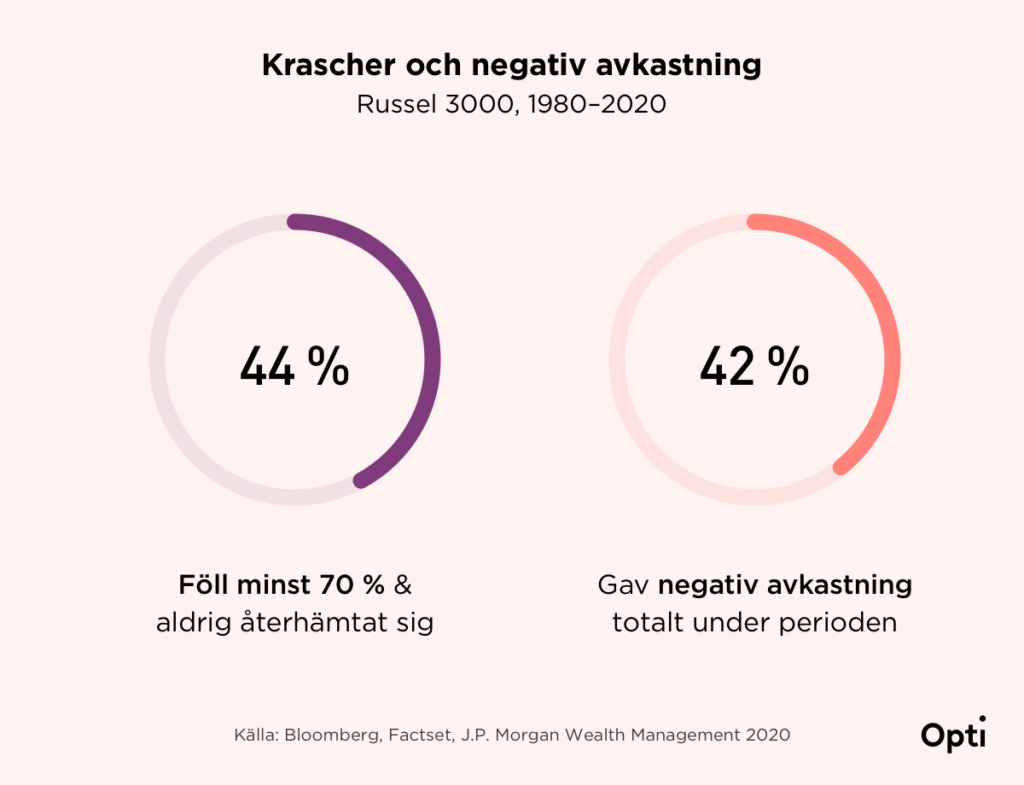 Russell 3000 krascher och negativ avkastning