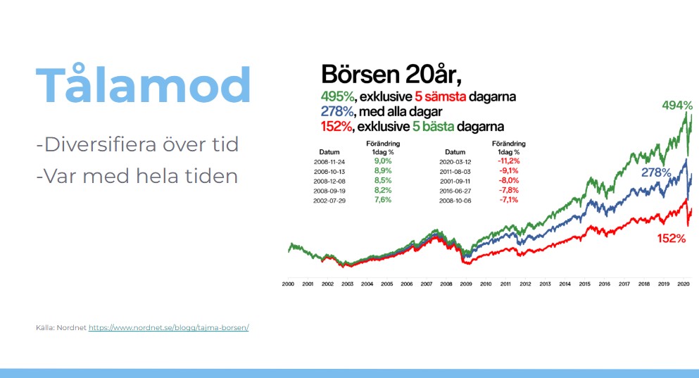 Tålamod på börsen