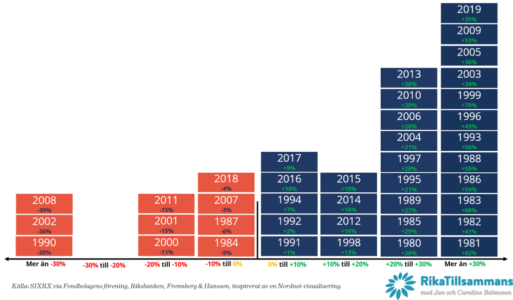 Avkastning enskilda år på Stockholmsbörsen