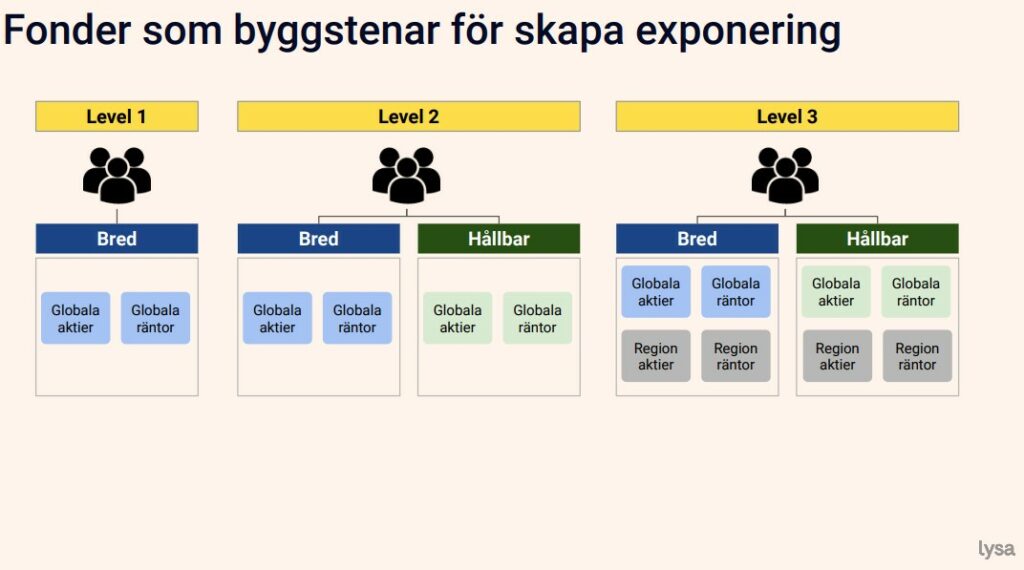 olika nivåer av sparande lysa