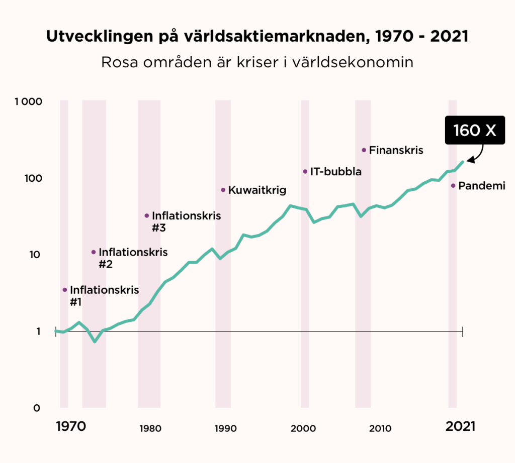 Uppgången för börsen sedan 1970 opti.se