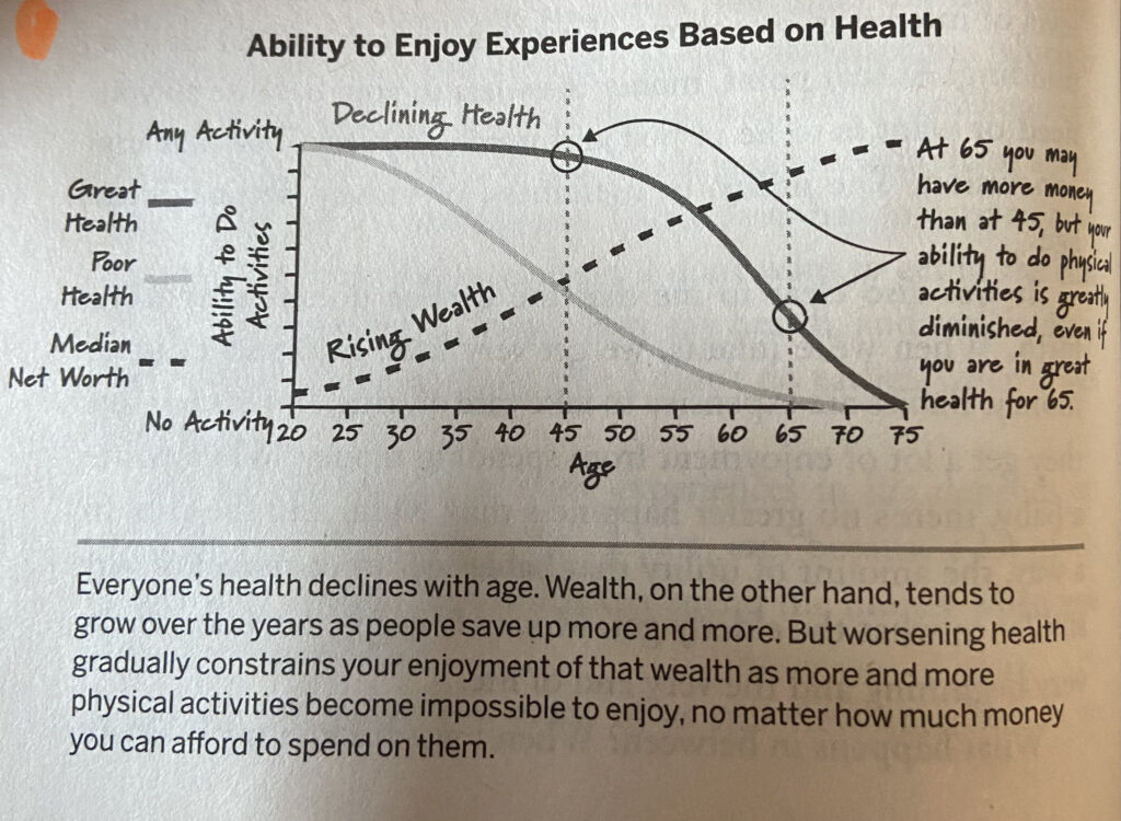 Graf över när du maximerar upplevelser baserat på hälsa