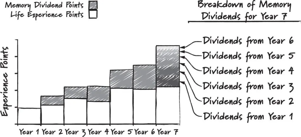 Memory dividend