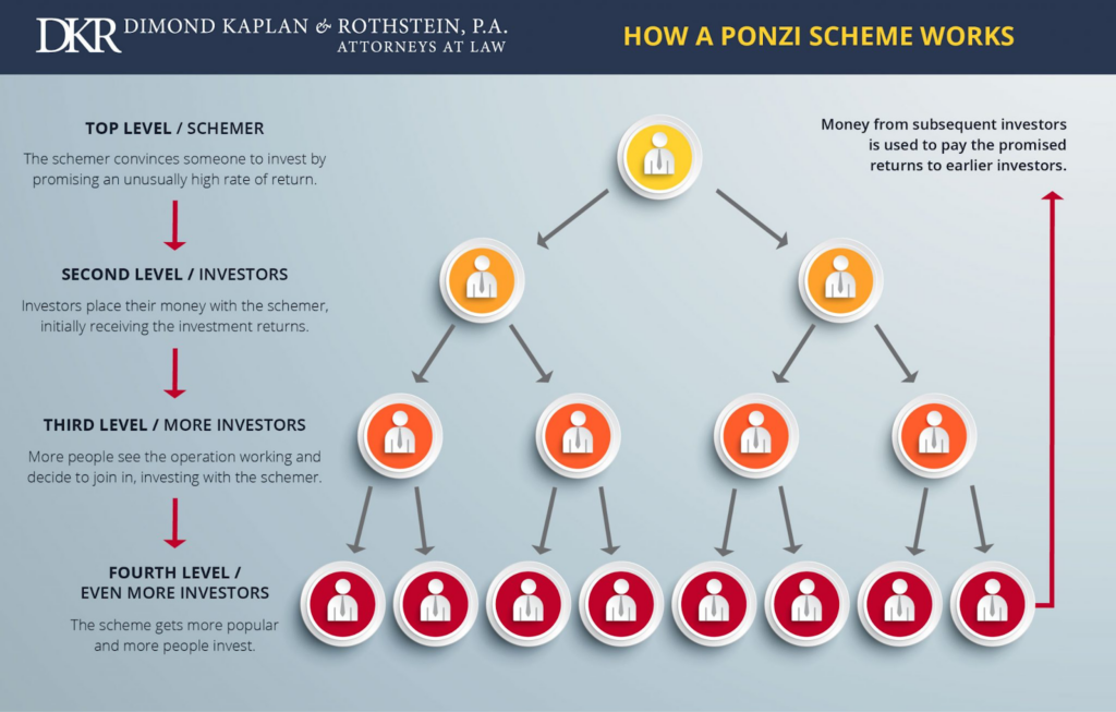 ponzi scheme