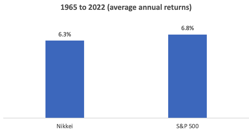 Nikkei avkastning 57 senaste åren