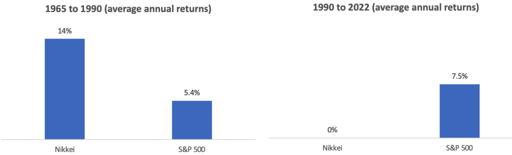 Nikkei VS S&P500 avkastning under 25 års perioder