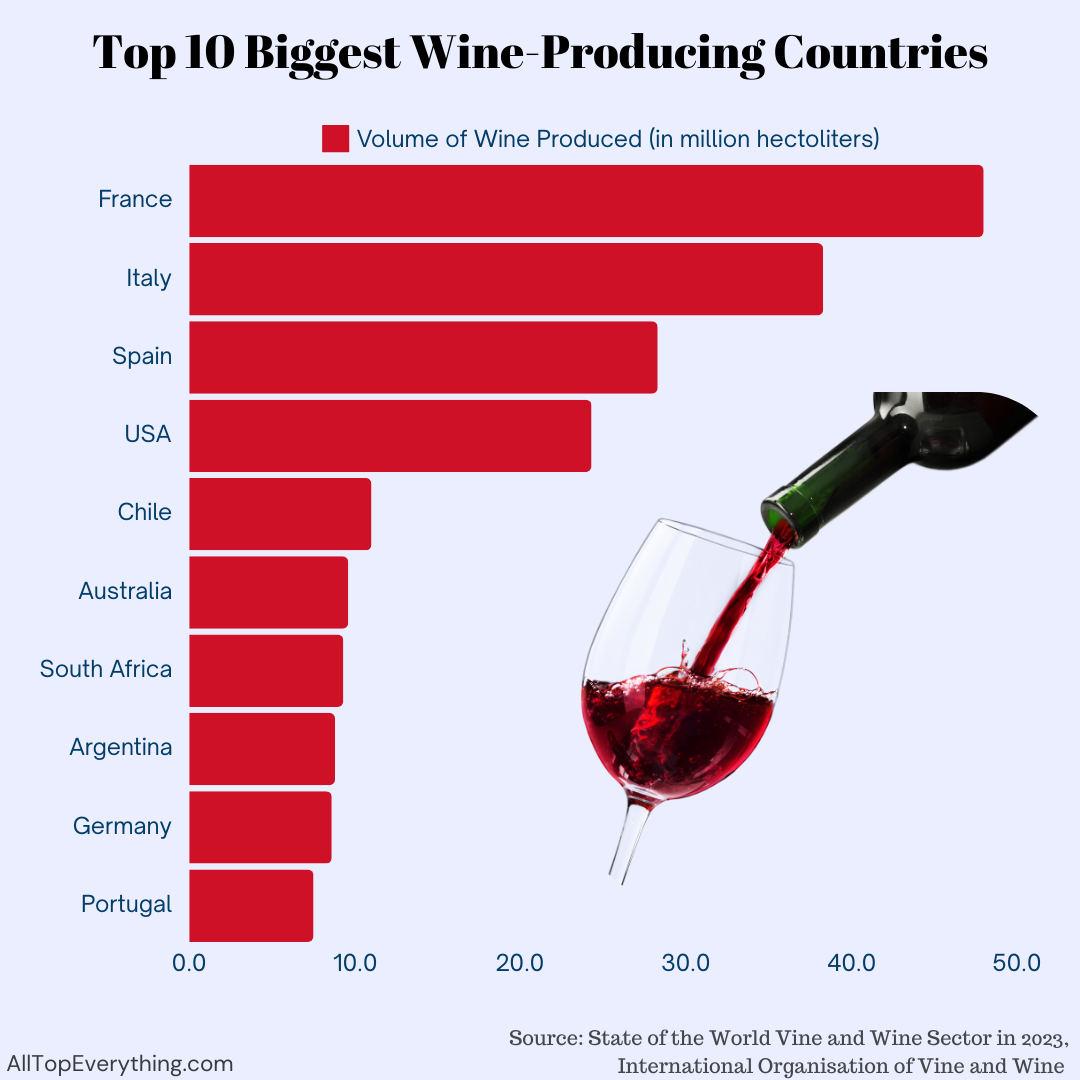 Top 10 largest wine producers by country