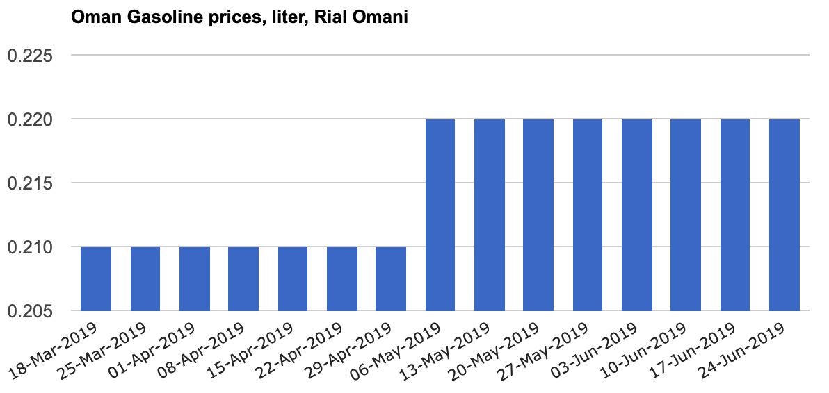al sahawat times Oman fuel prices July 2019