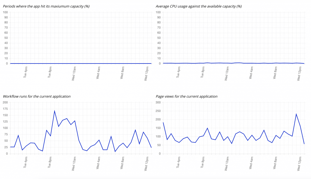 Bubble capacity log graphs