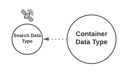 Illustration of the heavy Container Data Type and the lighter Satellite Data Type called Search Data Type
