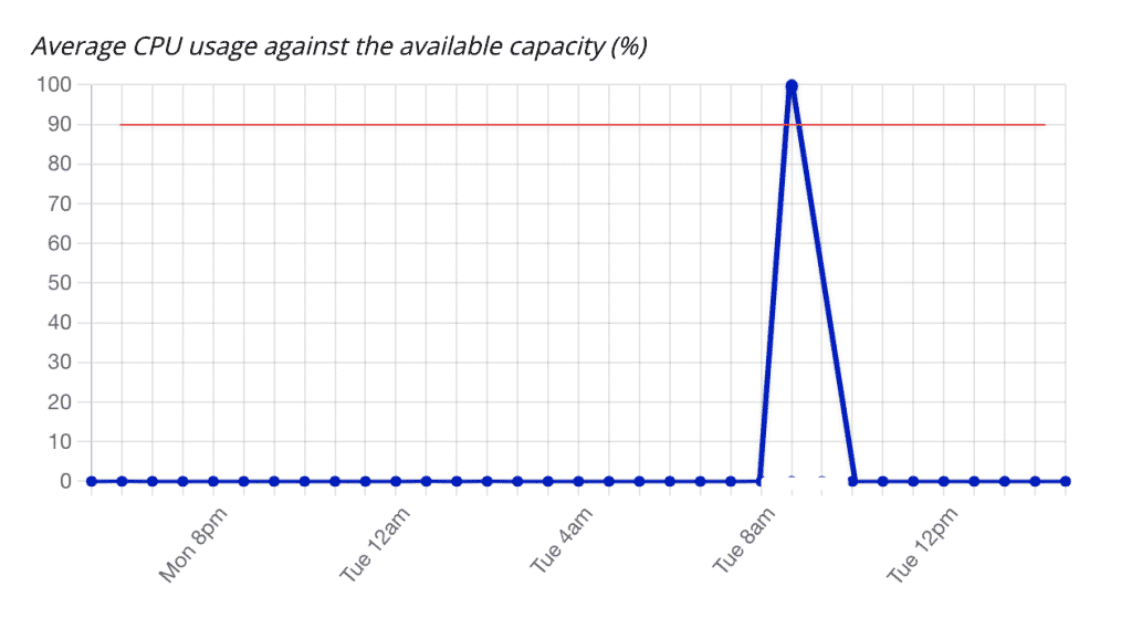 Bubble's capacity chart showing a lot of user's accessing the app at the same time