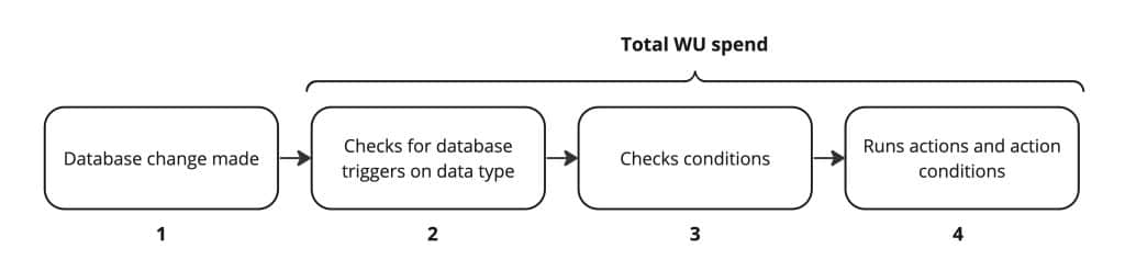 Process chart of database trigger event workload consumption