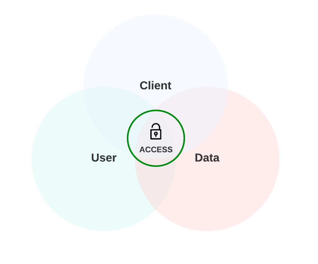 venn diagram saas security bubble