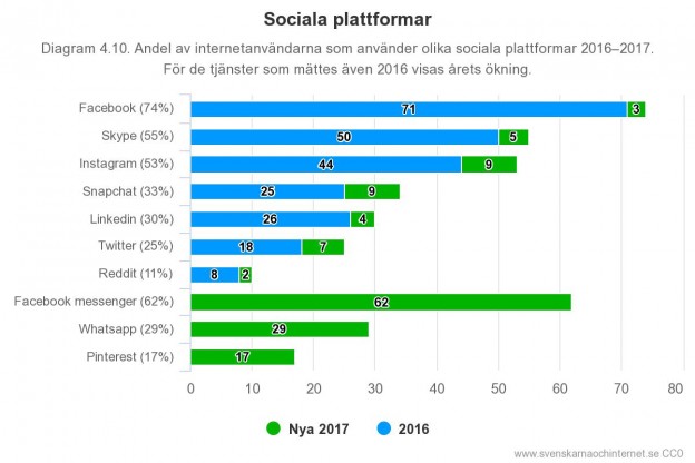 Sociala plattformar