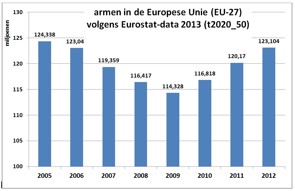 Crisis en armoedestatistieken in de EU