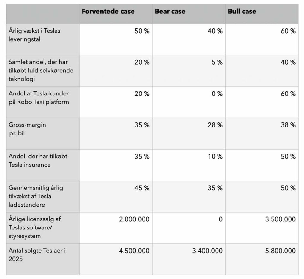 Min Tesla Price target 2025 Andersbm.dk