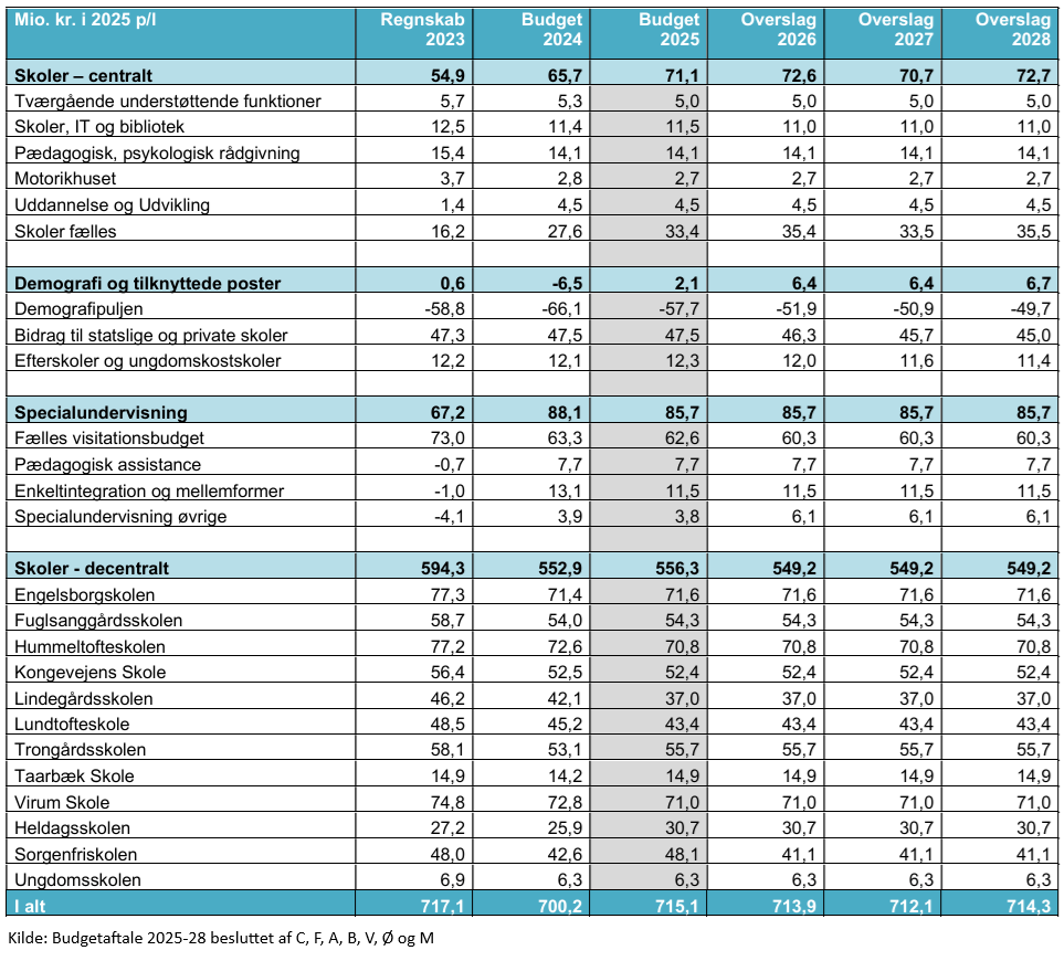 Budget 2025 Skoleområdet Lyngby-Taarbæk Anders Kjærulff