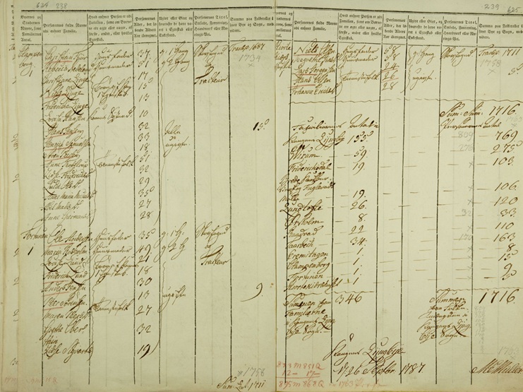 Folkeoptælling 1787, Lyngby-Taarbæk, Anders Kjærulff