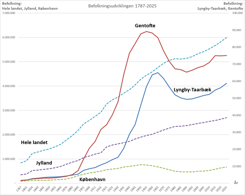 Befolkningsudvikling 1787-2025, Lyngby-Taarbæk, Anders Kjærulff