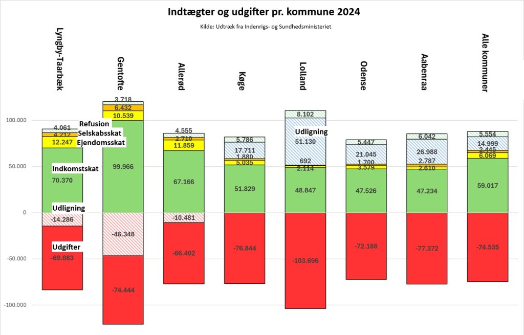Indtægter og udgifter pr. indbygger 2025, Anders Kjærulff