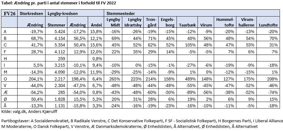 Folketingsvalget 2026 – foreløbige valgresultater