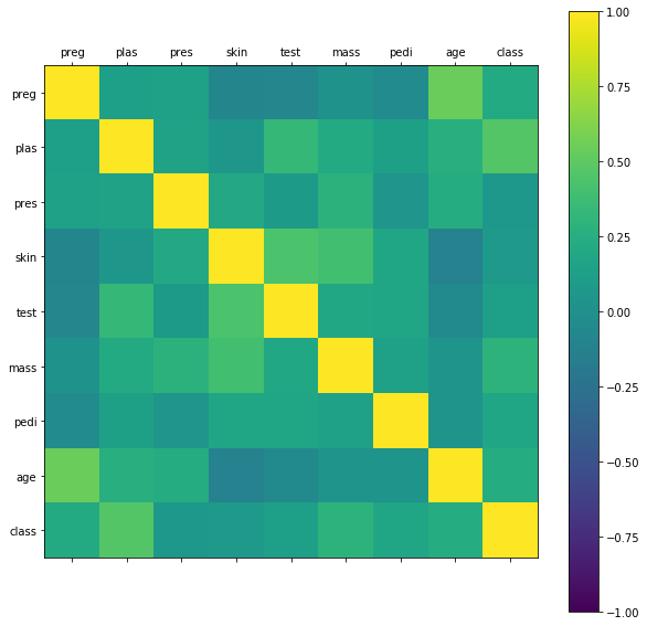 Matplotlib: Correlation Matrix Plot – Andrew Gurung