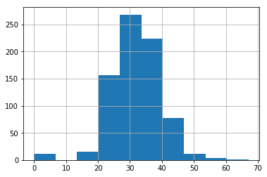 Matplotlib: Histogram – Andrew Gurung