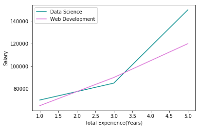 Matplotlib Line Plot – Andrew Gurung