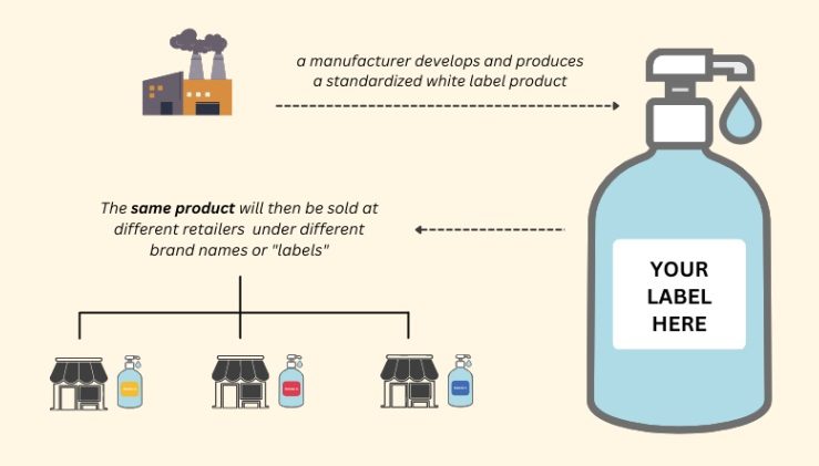 Du visar för närvarande Vad menas med white label